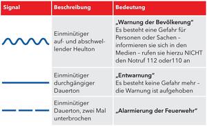 Signal
Einmin&uuml;tiger auf- und abschwellender Heulton
Bedeutung
"Warnung der Bev&ouml;lkerung"
Es besteht eine Gefahr f&uuml;r Personen oder Sachen - infomieren Sie sich in den Medien - rufen Sie hierzu NICHT den Notruf 112 oder 110 an.

Signal
Einmin&uuml;tiger durchg&auml;ngiger Dauerton
Bedeutung
"Entwarnung"
Es besteht keine Gefahr mehr - die Warnung ist aufgehoben

Signal
Einmin&uuml;tiger Dauerton, zwei Mal unterbrochen
Bedeutung
"Alarmierung der Feuerwehr"