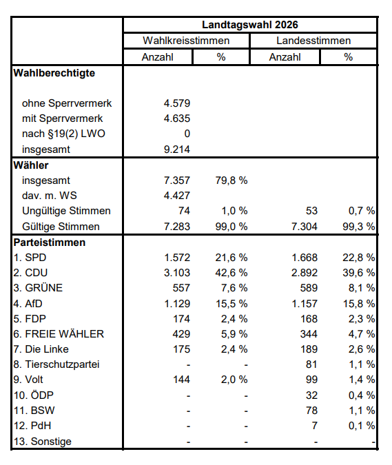 Landtagswahl am 22.3.2026
So hat die Verbandsgemeinde Deidesheim gew&auml;hlt