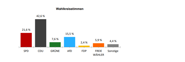 Landtagswahl am 22.3.2026
Wahlkreisstimmen