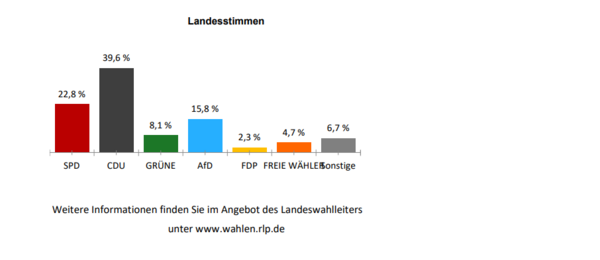 Landtagswahl am 22.3.2026
Landesstimmen